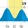 Belfast tide chart for Tuesday, March 19, 2024