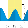 Belfast tide chart for Friday, March 1, 2024