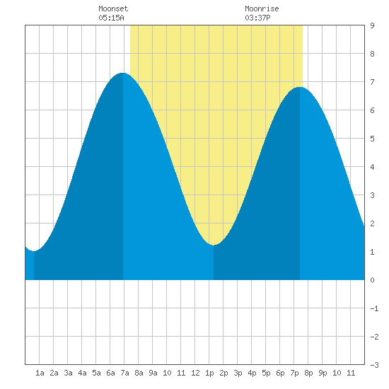 Belfast tide chart for Wednesday, March 20, 2024