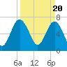 Belfast tide chart for Wednesday, March 20, 2024