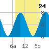 Belfast tide chart for Sunday, March 24, 2024