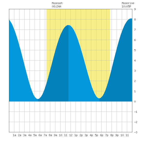 Belfast tide chart for Wednesday, March 27, 2024