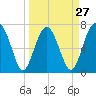 Belfast tide chart for Wednesday, March 27, 2024