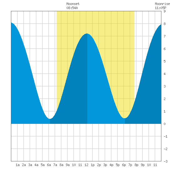 Belfast tide chart for Thursday, March 28, 2024