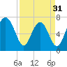 Belfast tide chart for Sunday, March 31, 2024