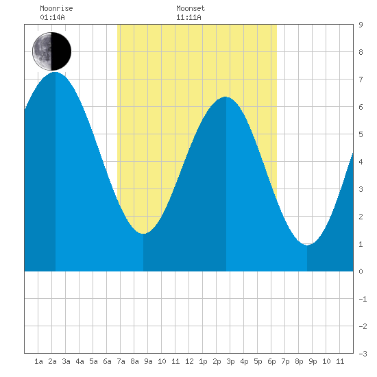 Belfast tide chart for Sunday, March 3, 2024