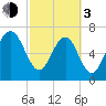 Belfast tide chart for Sunday, March 3, 2024