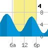 Belfast tide chart for Monday, March 4, 2024