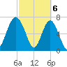 Belfast tide chart for Wednesday, March 6, 2024