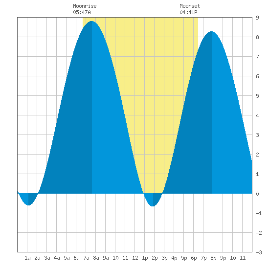 Belfast tide chart for Friday, March 8, 2024