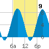 Belfast tide chart for Saturday, March 9, 2024