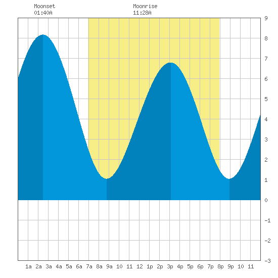 Belfast tide chart for Sunday, April 14, 2024