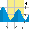 Belfast tide chart for Sunday, April 14, 2024