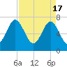 Belfast tide chart for Wednesday, April 17, 2024