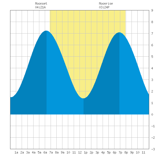 Belfast tide chart for Thursday, April 18, 2024