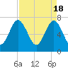 Belfast tide chart for Thursday, April 18, 2024