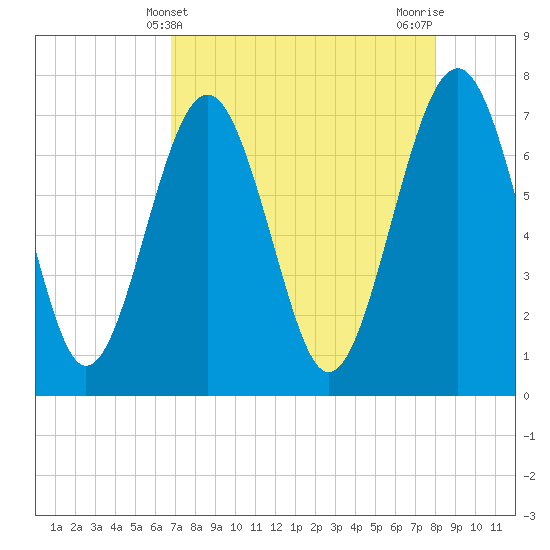 Belfast tide chart for Sunday, April 21, 2024