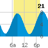 Belfast tide chart for Sunday, April 21, 2024