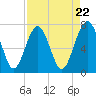 Belfast tide chart for Monday, April 22, 2024