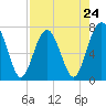 Belfast tide chart for Wednesday, April 24, 2024