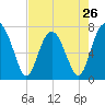 Belfast tide chart for Friday, April 26, 2024