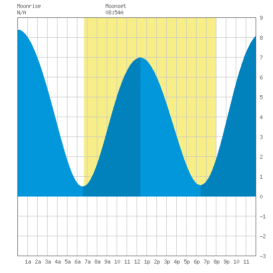 Belfast tide chart for Saturday, April 27, 2024