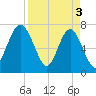 Belfast tide chart for Wednesday, April 3, 2024