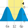 Belfast tide chart for Thursday, April 4, 2024
