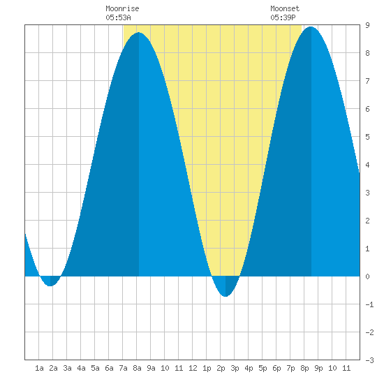 Belfast tide chart for Saturday, April 6, 2024