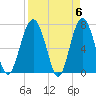 Belfast tide chart for Saturday, April 6, 2024