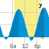 Belfast tide chart for Sunday, April 7, 2024