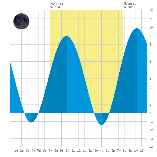 Belfast tide chart for Monday, April 8, 2024