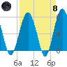 Belfast tide chart for Monday, April 8, 2024