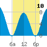 Belfast tide chart for Friday, May 10, 2024
