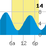 Belfast tide chart for Tuesday, May 14, 2024