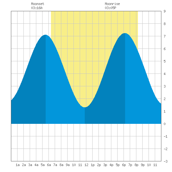 Belfast tide chart for Friday, May 17, 2024