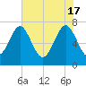 Belfast tide chart for Friday, May 17, 2024