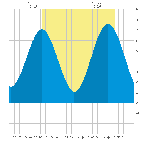 Belfast tide chart for Saturday, May 18, 2024