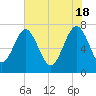 Belfast tide chart for Saturday, May 18, 2024