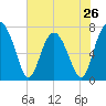Belfast tide chart for Sunday, May 26, 2024