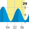 Belfast tide chart for Wednesday, May 29, 2024