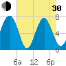 Belfast tide chart for Thursday, May 30, 2024