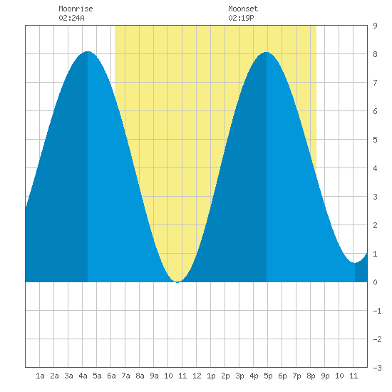 Belfast tide chart for Friday, May 31, 2024