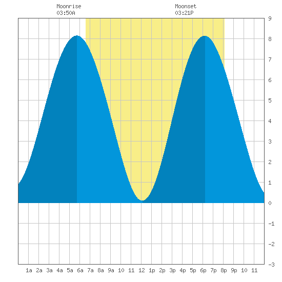 Belfast tide chart for Friday, May 3, 2024