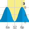 Belfast tide chart for Friday, May 3, 2024