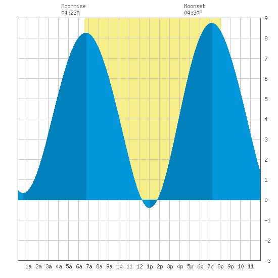 Belfast tide chart for Saturday, May 4, 2024