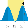 Belfast tide chart for Saturday, May 4, 2024