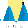 Belfast tide chart for Sunday, May 5, 2024