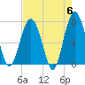 Belfast tide chart for Monday, May 6, 2024