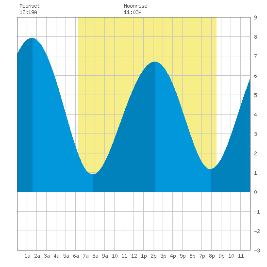 Belfast tide chart for Tuesday, June 11, 2024